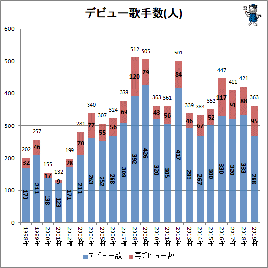 前年から新人が大きな減少 デビュー歌手動向 最新 ガベージニュース