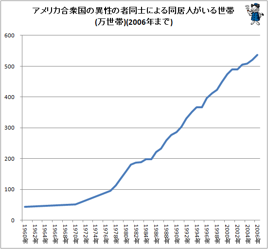 二十歳前後の過半数は実家暮らし アメリカ合衆国の若者達の居住実態をグラフ化してみる 最新 ガベージニュース