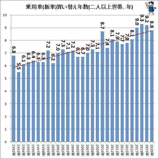 乗用車 新車 の買い替え年数をグラフ化してみる 最新 ガベージニュース