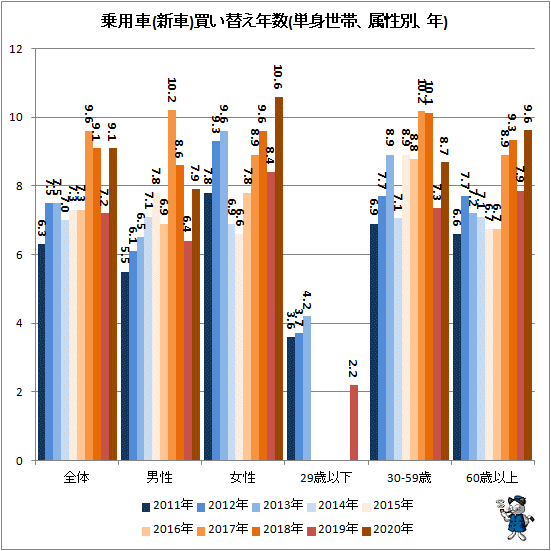 乗用車 新車 の買い替え年数をグラフ化してみる 最新 ガベージニュース