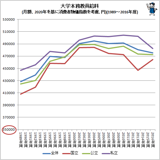 30年近くにわたる大学教員の月給推移をグラフ化してみる 最新 ガベージニュース