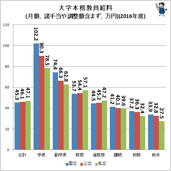 30年近くにわたる大学教員の月給推移をグラフ化してみる 最新 ガベージニュース