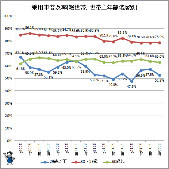 年齢階層別の乗用車普及率をグラフ化してみる 最新 ガベージニュース