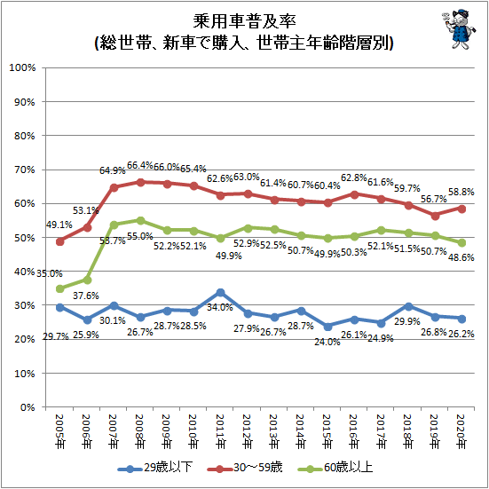 年齢階層別の乗用車普及率をグラフ化してみる 最新 ガベージニュース