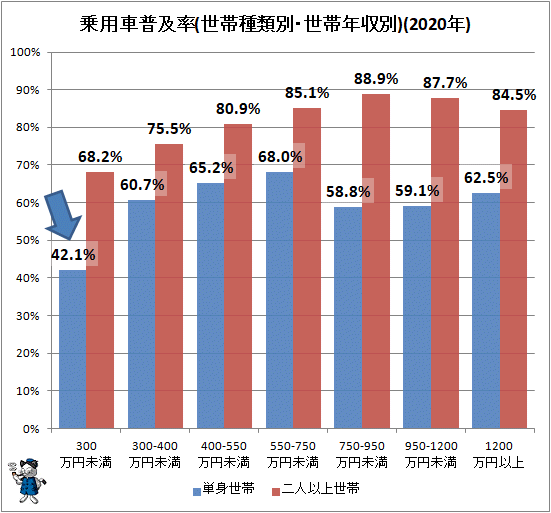 乗用車の普及率現状をグラフ化してみる 最新 ガベージニュース