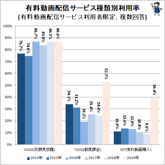 利用者19 6 利用本数62 0本 金額は1万4000円近く 有料動画配信の実情をグラフ化してみる 最新 ガベージニュース