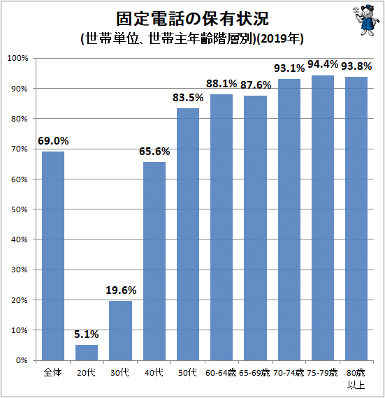 ↑ 固定電話の保有状況(世帯単位、世帯主年齢階層別)(2019年)