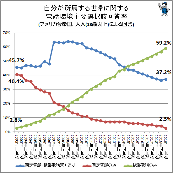 ↑ 自分が所属する世帯に関する電話環境主要選択肢回答率(アメリカ合衆国、大人(18歳以上)による回答)(再録)