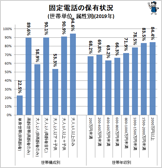 ↑ 固定電話の保有状況(世帯単位、属性別)(2019年)