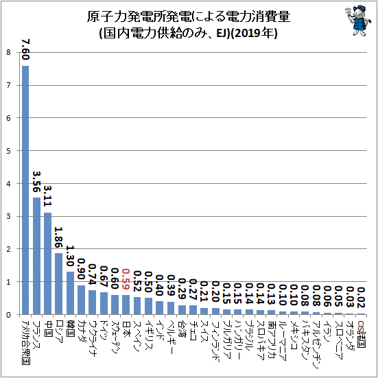 米仏中露韓の順 各国原発の発電量動向をグラフ化してみる 最新 ガベージニュース