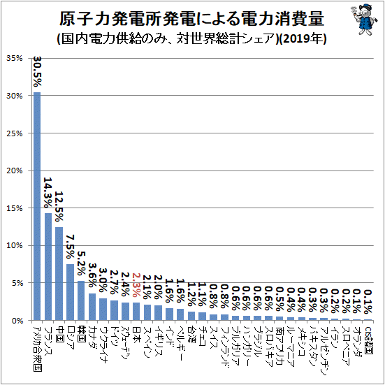 米仏中露韓の順 各国原発の発電量動向をグラフ化してみる 最新 ガベージニュース