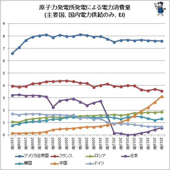 米仏中露韓の順 各国原発の発電量動向をグラフ化してみる 最新 ガベージニュース