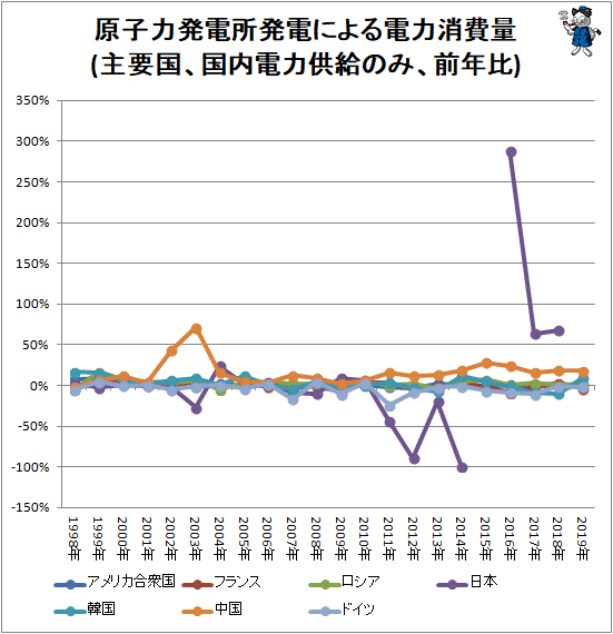 米仏中露韓の順 各国原発の発電量動向をグラフ化してみる 最新 ガベージニュース