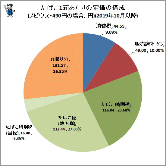 たばこの税収推移をグラフ化してみる 最新 ガベージニュース