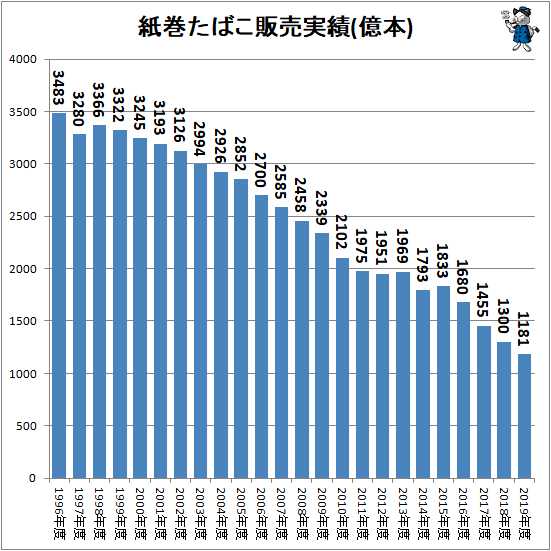 たばこの税収推移をグラフ化してみる 最新 ガベージニュース