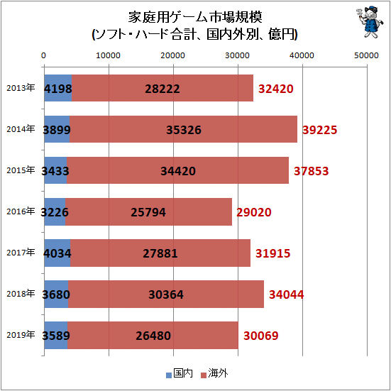 ソフトハード合わせて国内市場規模は3330億円 プラスダウンロードが259億円 Cesa 19年分の国内外家庭用ゲーム産業状況発表 最新 ガベージニュース