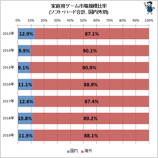 ソフトハード合わせて国内市場規模は3330億円 プラスダウンロードが259億円 Cesa 19年分の国内外家庭用ゲーム産業状況発表 最新 ガベージニュース