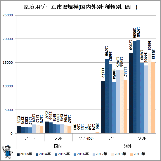 ソフトハード合わせて国内市場規模は3330億円 プラスダウンロードが259億円 Cesa 19年分の国内外家庭用ゲーム産業状況発表 最新 ガベージニュース