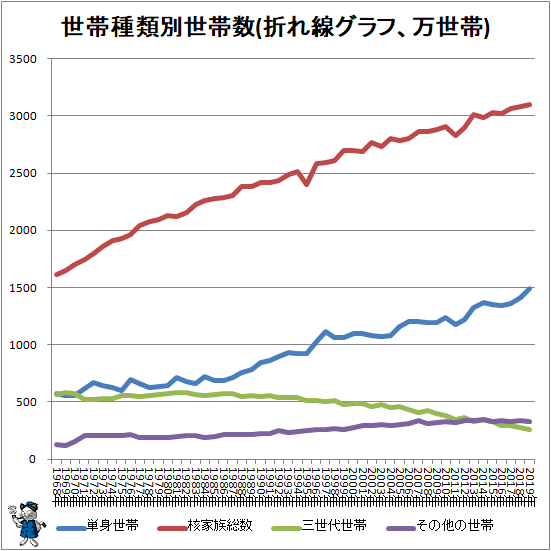 増える 子供無し世帯 一人親と子供のみ世帯 核家族の中身の推移をグラフ化してみる 最新 ガベージニュース