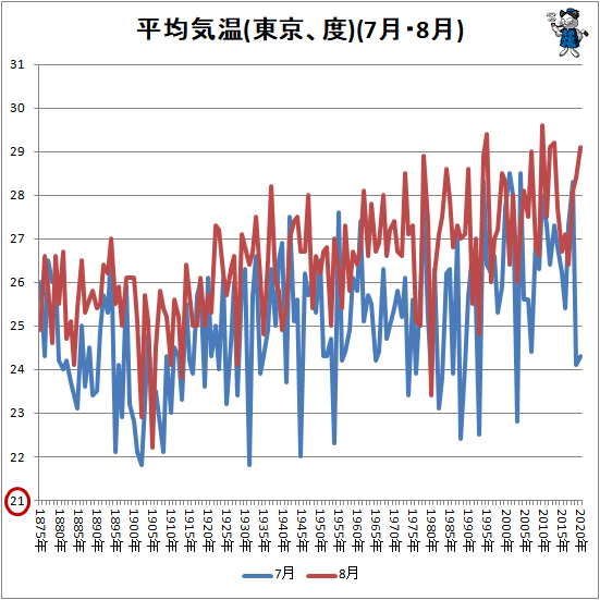 昔も今も暑さ変わらず 騒ぐのは根性不足 は事実なのか 真夏日 猛暑日数から検証 最新 ガベージニュース