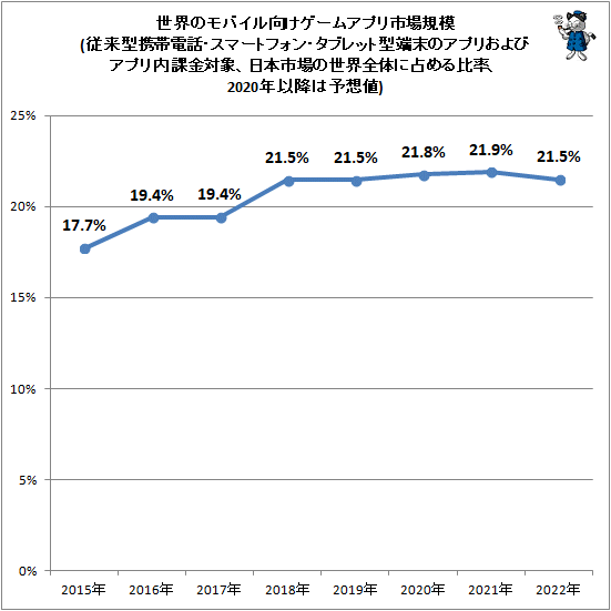 世界のモバイル向けゲームアプリの市場規模実情をグラフ化してみる 最新 ガベージニュース