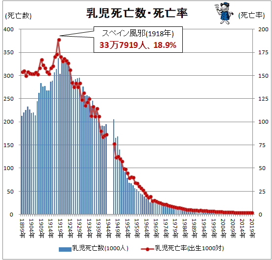 乳児 新生児の死亡率推移をグラフ化してみる 1899年以降版 最新 ガベージニュース