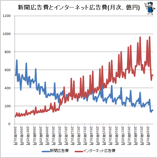 どちらが優勢か 新聞広告とインターネット広告の 金額 推移をグラフ化してみる 最新 ガベージニュース