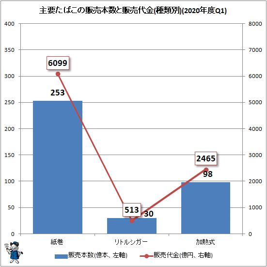 年度第1四半期の紙巻たばこ販売本数はマイナス19 4 減少継続 最新 ガベージニュース