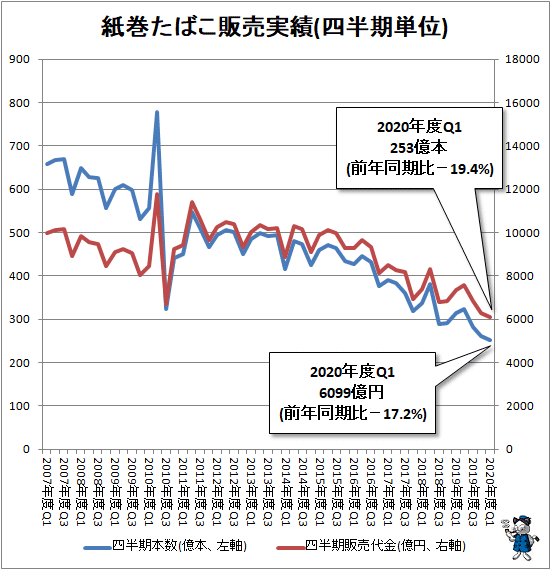 年度第1四半期の紙巻たばこ販売本数はマイナス19 4 減少継続 最新 ガベージニュース