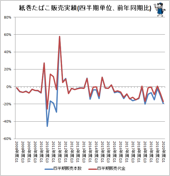 年度第1四半期の紙巻たばこ販売本数はマイナス19 4 減少継続 最新 ガベージニュース