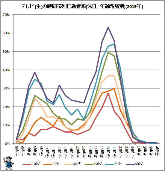 平日だけでなく休日もテレビがお友達な高齢層 年齢階層 時間帯別テレビの利用状況をグラフ化してみる 最新 ガベージニュース