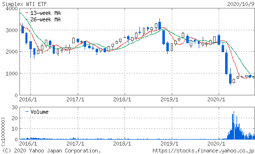 レギュラーガソリン価格と灯油価格をグラフ化してみる 最新 ガベージニュース