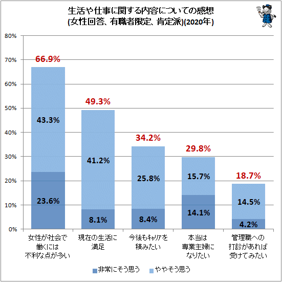 働く女性の想い 本当は専業主婦になりたい は3割近く 最新 ガベージニュース