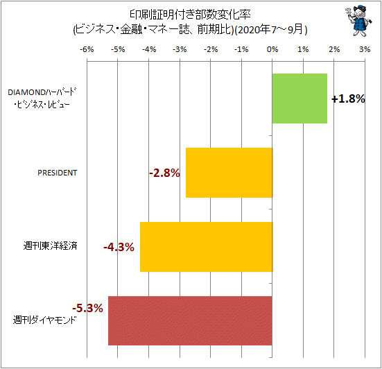 不調継続 ビジネス 金融 マネー系雑誌部数動向 年7 9月 ガベージニュース