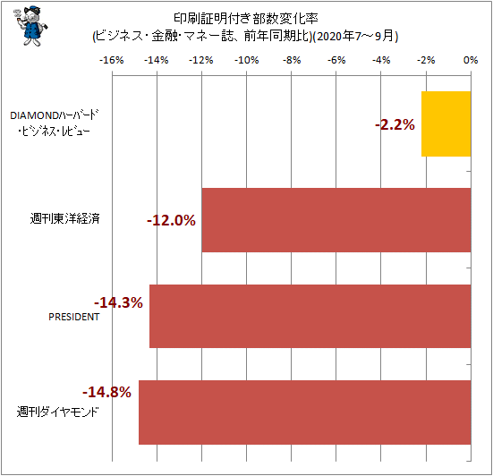 不調継続 ビジネス 金融 マネー系雑誌部数動向 年7 9月 ガベージニュース