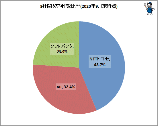 年度q2の純増数トップはauに 続いてソフトバンク Nttドコモの順 年9月末携帯電話契約数 最新 ガベージニュース