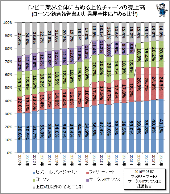 コンビニ御三家の売上高などをグラフ化してみる 最新 ガベージニュース