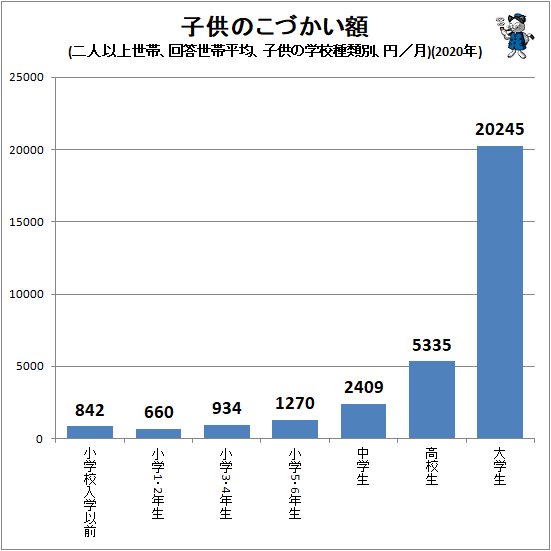 中学生は平均約2400円 子供のこづかい額 最新 ガベージニュース